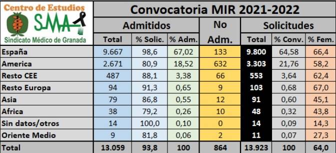 Candidatos admitidos al examen MIR del 29 de enero por zona geográfica de procedencia (Fuente: Centro de Estudios del Simeg).